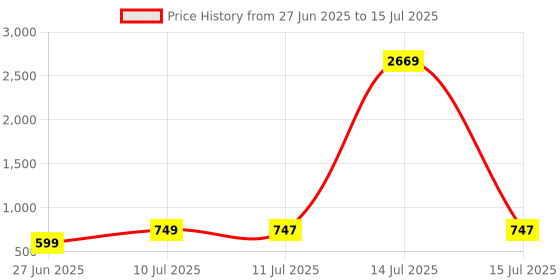 myntra.com Liigne Bra Full Coverage liigne Price History Graph from 27 Jun 2025 to 15 Jul 2025