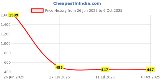 myntra.com Liigne Bra Full Coverage liigne Price History Graph from 26 Jun 2025 to 6 Oct 2025