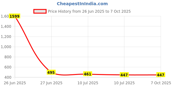 myntra.com Liigne Bra Full Coverage liigne Price History Graph from 26 Jun 2025 to 6 Oct 2025