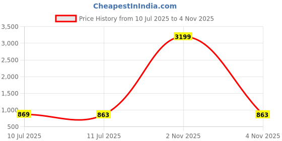 myntra.com Liigne Bra Full Coverage liigne Price History Graph from 10 Jul 2025 to 4 Nov 2025