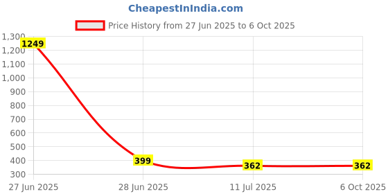 myntra.com Liigne Bra Full Coverage liigne Price History Graph from 27 Jun 2025 to 6 Oct 2025