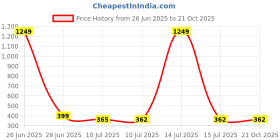 myntra.com Liigne Bra Full Coverage liigne Price History Graph from 26 Jun 2025 to 21 Oct 2025