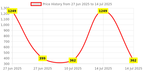 myntra.com Liigne Bra Full Coverage liigne Price History Graph from 27 Jun 2025 to 14 Jul 2025