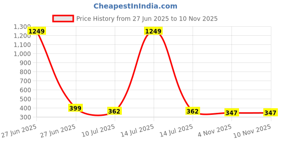 myntra.com Liigne Bra Full Coverage liigne Price History Graph from 27 Jun 2025 to 9 Nov 2025