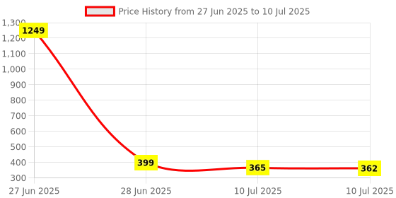 myntra.com Liigne Bra Full Coverage liigne Price History Graph from 27 Jun 2025 to 10 Jul 2025