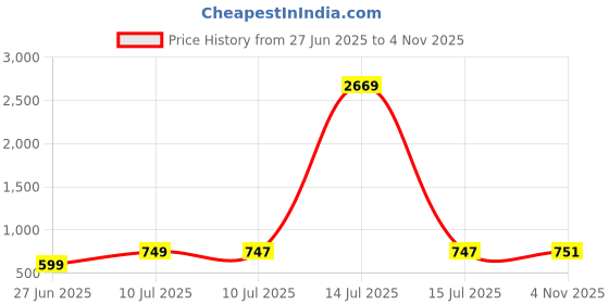 myntra.com Liigne Bra Full Coverage liigne Price History Graph from 27 Jun 2025 to 4 Nov 2025