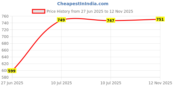 myntra.com Liigne Bra Full Coverage liigne Price History Graph from 27 Jun 2025 to 12 Nov 2025