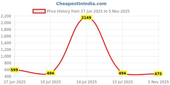 myntra.com Liigne Bra Full Coverage liigne Price History Graph from 27 Jun 2025 to 5 Nov 2025