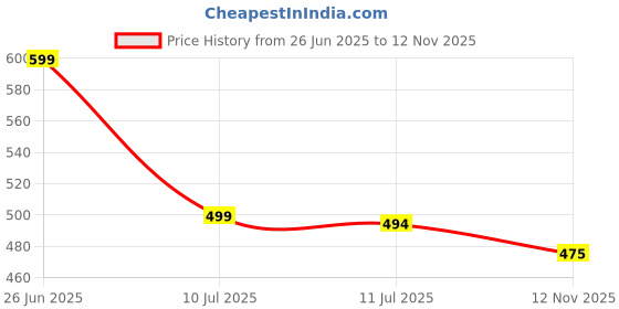 myntra.com Liigne Bra Full Coverage liigne Price History Graph from 26 Jun 2025 to 12 Nov 2025