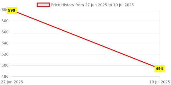 myntra.com Liigne Bra Full Coverage liigne Price History Graph from 27 Jun 2025 to 10 Jul 2025