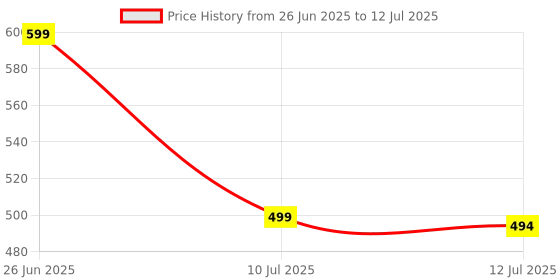 myntra.com Liigne Bra Full Coverage liigne Price History Graph from 26 Jun 2025 to 12 Jul 2025