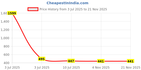 myntra.com Liigne Bra Full Coverage liigne Price History Graph from 3 Jul 2025 to 20 Nov 2025