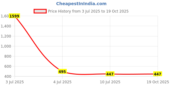 myntra.com Liigne Bra Full Coverage liigne Price History Graph from 3 Jul 2025 to 18 Oct 2025