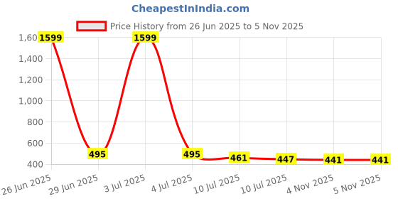 myntra.com Liigne Bra Full Coverage liigne Price History Graph from 26 Jun 2025 to 5 Nov 2025