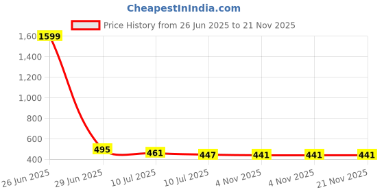 myntra.com Liigne Bra Full Coverage liigne Price History Graph from 26 Jun 2025 to 21 Nov 2025
