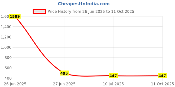 myntra.com Liigne Bra Full Coverage liigne Price History Graph from 26 Jun 2025 to 11 Oct 2025