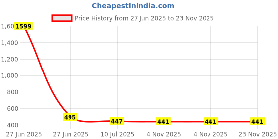 myntra.com Liigne Bra Full Coverage liigne Price History Graph from 27 Jun 2025 to 22 Nov 2025