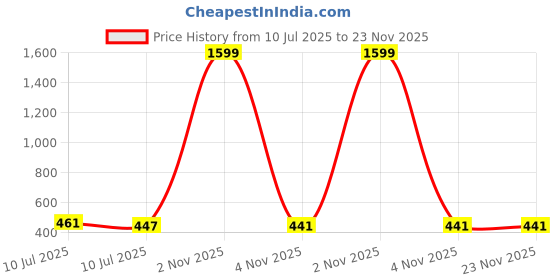 myntra.com Liigne Bra Full Coverage liigne Price History Graph from 10 Jul 2025 to 22 Nov 2025