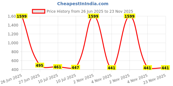 myntra.com Liigne Bra Full Coverage liigne Price History Graph from 26 Jun 2025 to 22 Nov 2025