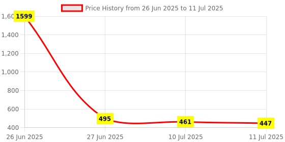myntra.com Liigne Bra Full Coverage liigne Price History Graph from 26 Jun 2025 to 11 Jul 2025
