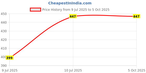 myntra.com Liigne Bra Full Coverage liigne Price History Graph from 9 Jul 2025 to 5 Oct 2025
