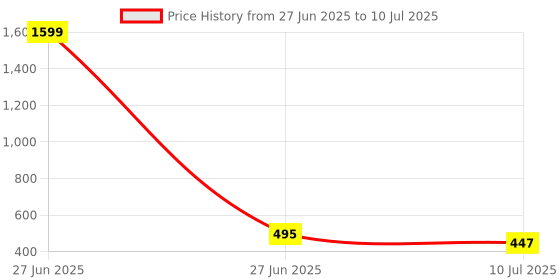 myntra.com Liigne Bra Full Coverage liigne Price History Graph from 27 Jun 2025 to 10 Jul 2025