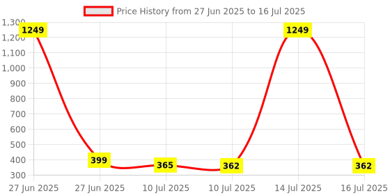 myntra.com Liigne Bra Full Coverage liigne Price History Graph from 27 Jun 2025 to 16 Jul 2025