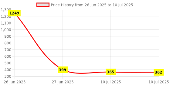 myntra.com Liigne Bra Full Coverage liigne Price History Graph from 26 Jun 2025 to 10 Jul 2025