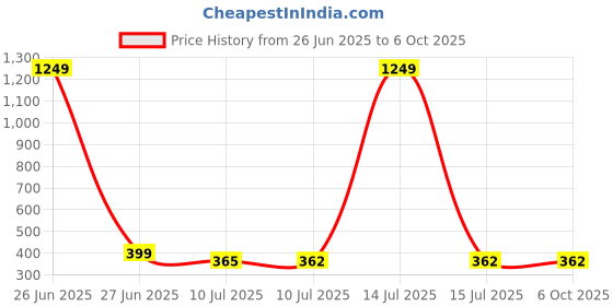 myntra.com Liigne Bra Full Coverage liigne Price History Graph from 26 Jun 2025 to 5 Oct 2025