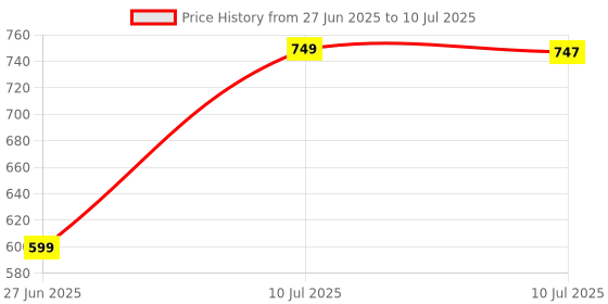 myntra.com Liigne Bra Full Coverage liigne Price History Graph from 27 Jun 2025 to 10 Jul 2025