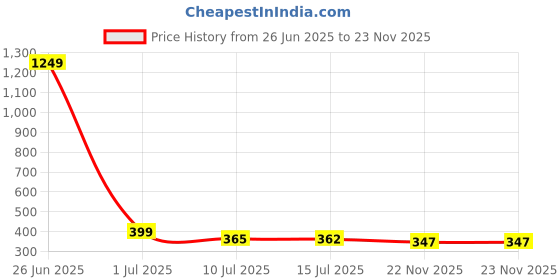 myntra.com Liigne Bra Full Coverage liigne Price History Graph from 26 Jun 2025 to 22 Nov 2025