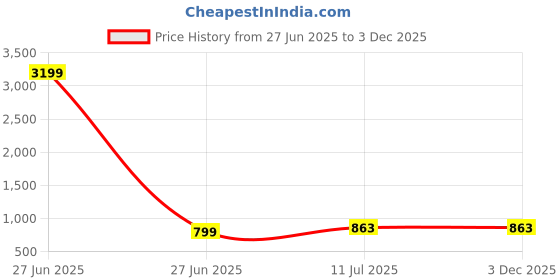 myntra.com Liigne Bra Full Coverage liigne Price History Graph from 27 Jun 2025 to 3 Dec 2025