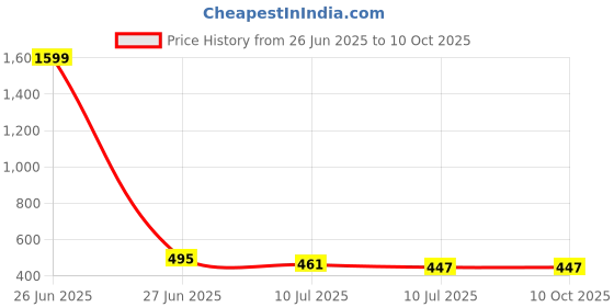 myntra.com Liigne Bra Full Coverage liigne Price History Graph from 26 Jun 2025 to 10 Oct 2025
