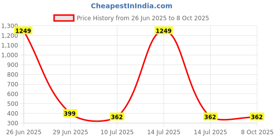 myntra.com Liigne Bra Full Coverage liigne Price History Graph from 26 Jun 2025 to 8 Oct 2025