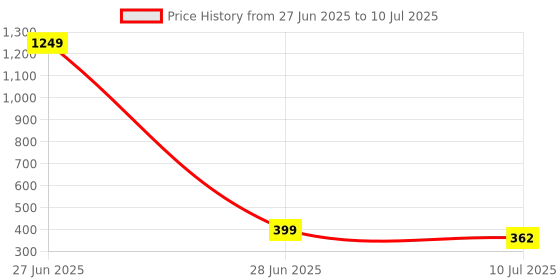 myntra.com Liigne Bra Full Coverage liigne Price History Graph from 27 Jun 2025 to 10 Jul 2025