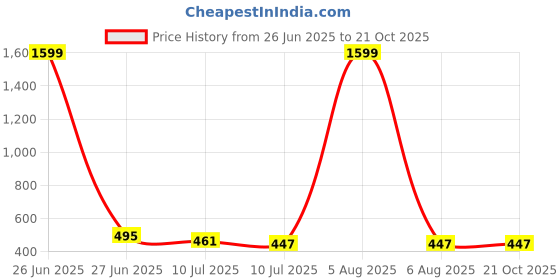 myntra.com Liigne Bra Full Coverage liigne Price History Graph from 26 Jun 2025 to 20 Oct 2025