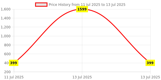 myntra.com Liigne Bra Full Coverage liigne Price History Graph from 11 Jul 2025 to 13 Jul 2025