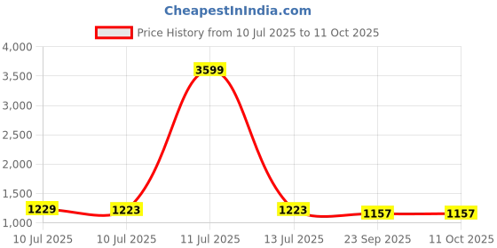 myntra.com Liigne Bra Full Coverage liigne Price History Graph from 10 Jul 2025 to 10 Oct 2025
