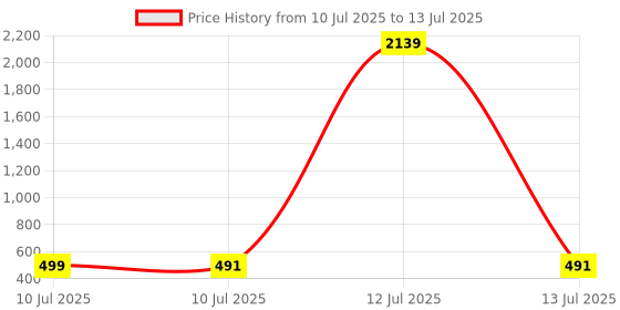 myntra.com Liigne Bra Full Coverage liigne Price History Graph from 10 Jul 2025 to 13 Jul 2025