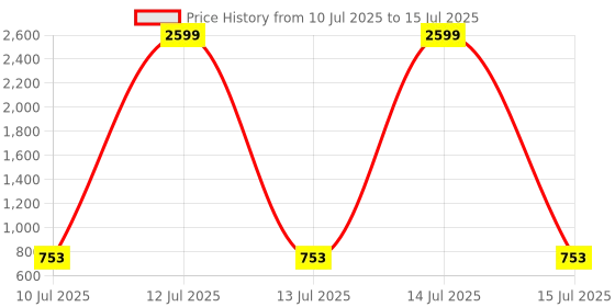 myntra.com Liigne Bra Full Coverage liigne Price History Graph from 10 Jul 2025 to 15 Jul 2025