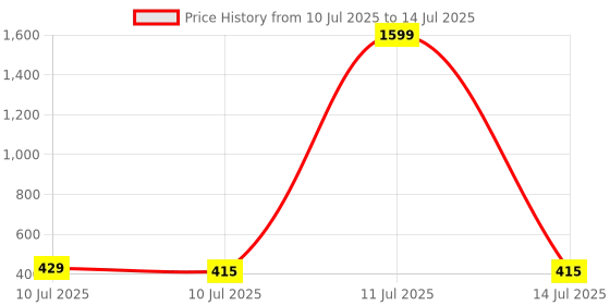 myntra.com Liigne Bra Full Coverage liigne Price History Graph from 10 Jul 2025 to 14 Jul 2025