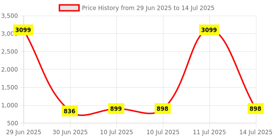 myntra.com Liigne Bra Full Coverage liigne Price History Graph from 29 Jun 2025 to 14 Jul 2025