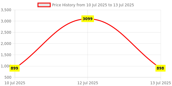 myntra.com Liigne Bra Full Coverage liigne Price History Graph from 10 Jul 2025 to 13 Jul 2025