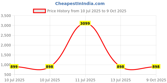 myntra.com Liigne Bra Full Coverage liigne Price History Graph from 10 Jul 2025 to 8 Oct 2025
