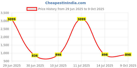 myntra.com Liigne Bra Full Coverage liigne Price History Graph from 29 Jun 2025 to 8 Oct 2025
