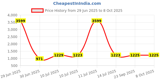 myntra.com Liigne Bra Full Coverage liigne Price History Graph from 29 Jun 2025 to 8 Oct 2025