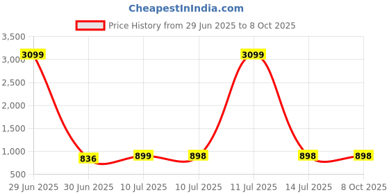 myntra.com Liigne Bra Full Coverage liigne Price History Graph from 29 Jun 2025 to 8 Oct 2025