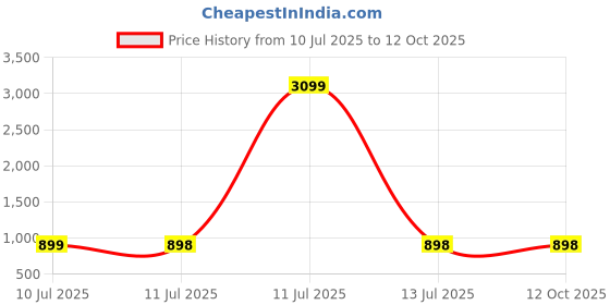 myntra.com Liigne Bra Full Coverage liigne Price History Graph from 10 Jul 2025 to 11 Oct 2025