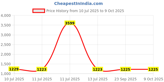 myntra.com Liigne Bra Full Coverage liigne Price History Graph from 10 Jul 2025 to 9 Oct 2025