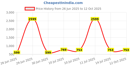 myntra.com Liigne Bra Full Coverage liigne Price History Graph from 26 Jun 2025 to 12 Oct 2025